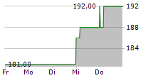 BIGLARI HOLDINGS INC 5-Tage-Chart