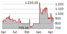 BIGLARI HOLDINGS INC CL A Chart 1 Jahr