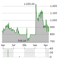 BIGLARI HOLDINGS INC CL A Aktie Chart 1 Jahr