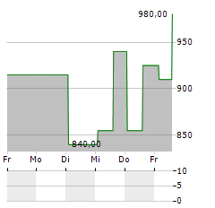 BIGLARI HOLDINGS INC CL A Aktie 5-Tage-Chart