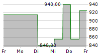 BIGLARI HOLDINGS INC CL A 5-Tage-Chart