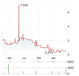 BIGREP Aktie Chart 1 Jahr