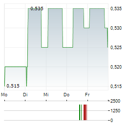 BIGREP Aktie 5-Tage-Chart