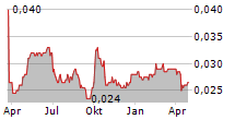 BII RAILWAY TRANSPORTATION TECHNOLOGY HOLDINGS CO LTD Chart 1 Jahr