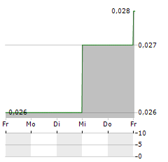 BII RAILWAY TRANSPORTATION TECHNOLOGY Aktie 5-Tage-Chart