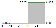 BII RAILWAY TRANSPORTATION TECHNOLOGY HOLDINGS CO LTD 5-Tage-Chart