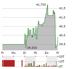 BIJOU BRIGITTE Aktie 5-Tage-Chart