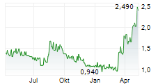 BIKE24 HOLDING AG Chart 1 Jahr