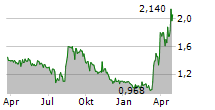 BIKE24 HOLDING AG Chart 1 Jahr