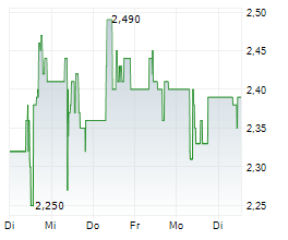 BIKE24 HOLDING AG Chart 1 Jahr