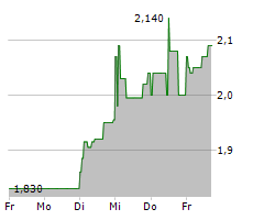 BIKE24 HOLDING AG Chart 1 Jahr