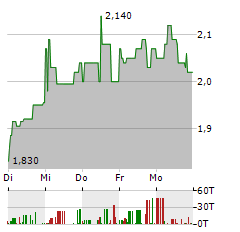 BIKE24 Aktie 5-Tage-Chart