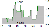 BIKE24 HOLDING AG 5-Tage-Chart