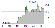 BIKE24 HOLDING AG 5-Tage-Chart