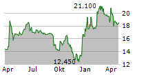 BILENDI SA Chart 1 Jahr