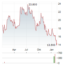 BILENDI Aktie Chart 1 Jahr