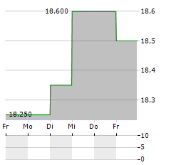 BILENDI Aktie 5-Tage-Chart