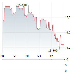 BILENDI Aktie 5-Tage-Chart