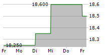 BILENDI SA 5-Tage-Chart