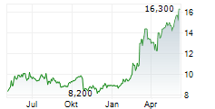 BILFINGER SE ADR Chart 1 Jahr