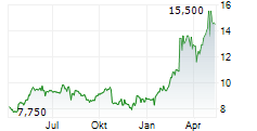 BILFINGER SE ADR Chart 1 Jahr