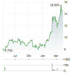 BILFINGER SE ADR Aktie Chart 1 Jahr