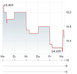 BILFINGER SE ADR Aktie 5-Tage-Chart