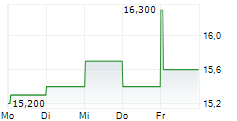 BILFINGER SE ADR 5-Tage-Chart