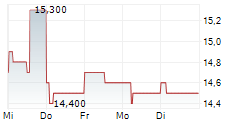 BILFINGER SE ADR 5-Tage-Chart