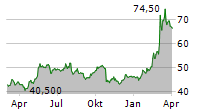 BILFINGER SE Chart 1 Jahr