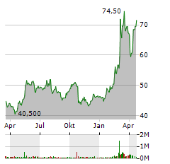 BILFINGER Aktie Chart 1 Jahr