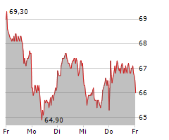 BILFINGER SE Chart 1 Jahr