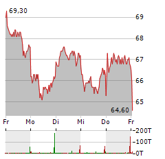 BILFINGER Aktie 5-Tage-Chart