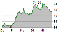 BILFINGER SE 5-Tage-Chart