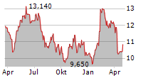 BILIA AB Chart 1 Jahr