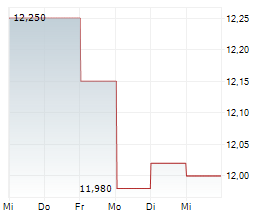 BILIA AB Chart 1 Jahr