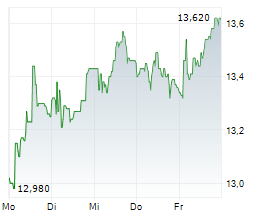 BILIA AB Chart 1 Jahr BILIA AB Chart 1 Jahr