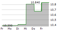 BILIA AB 5-Tage-Chart