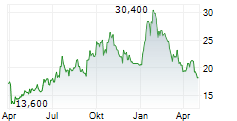 BILIBILI INC ADR Chart 1 Jahr