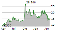 BILIBILI INC ADR Chart 1 Jahr