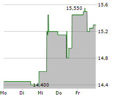 BILIBILI INC ADR Chart 1 Jahr