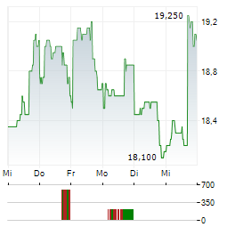 BILIBILI Aktie 5-Tage-Chart