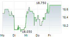 BILIBILI INC ADR 5-Tage-Chart