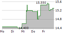 BILIBILI INC ADR 5-Tage-Chart