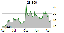 BILIBILI INC Chart 1 Jahr