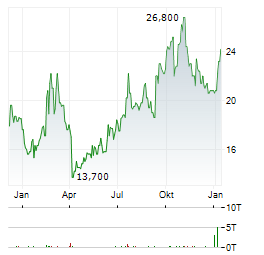 BILIBILI INC Aktie Chart 1 Jahr