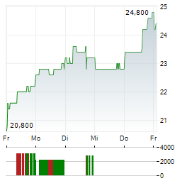 BILIBILI INC Aktie 5-Tage-Chart