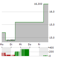 BILIBILI INC Aktie 5-Tage-Chart