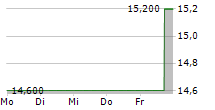 BILIBILI INC 5-Tage-Chart