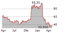 BILL HOLDINGS INC Chart 1 Jahr